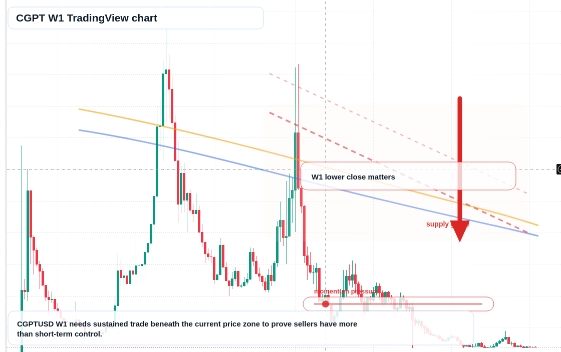 CGPT W1 candlestick chart
