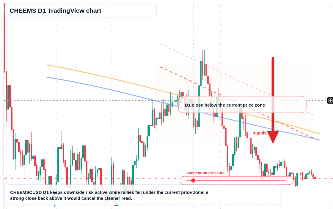 CHEEMS D1 candlestick chart