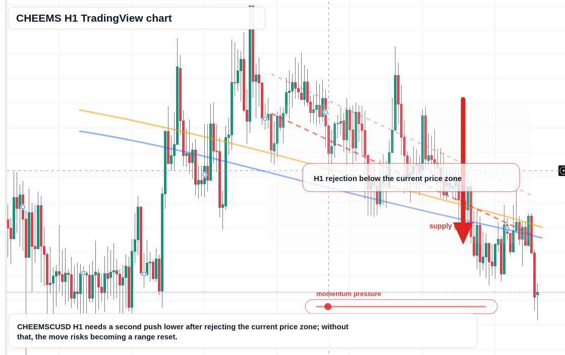 CHEEMS H1 candlestick chart
