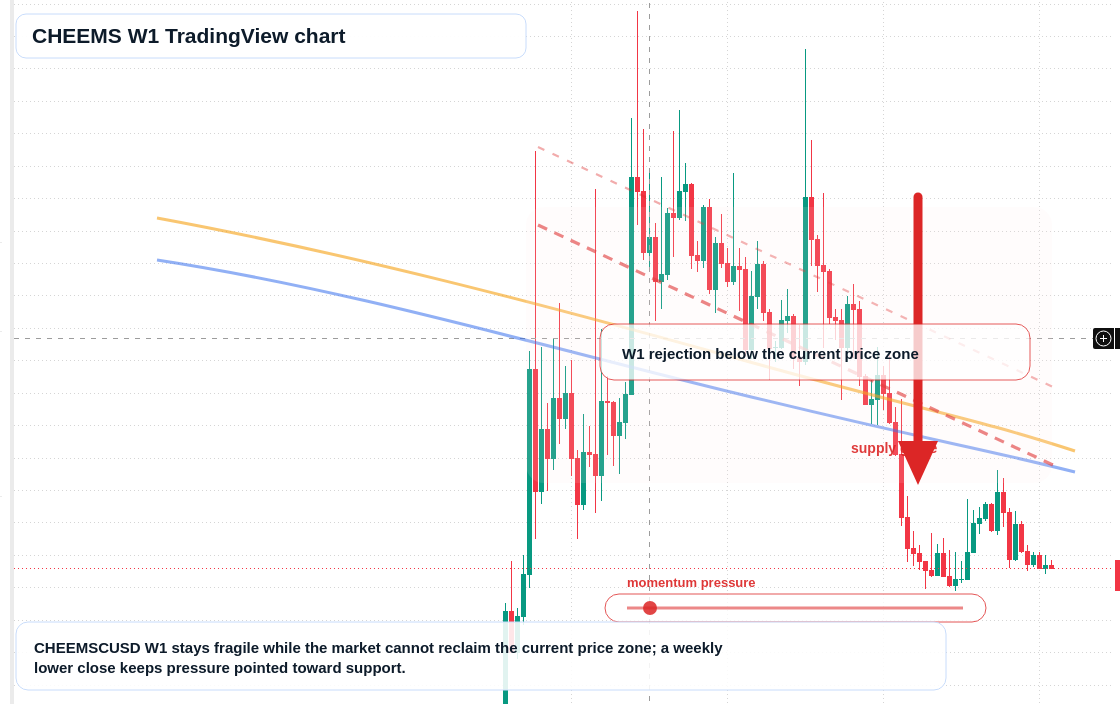 CHEEMS W1 candlestick chart