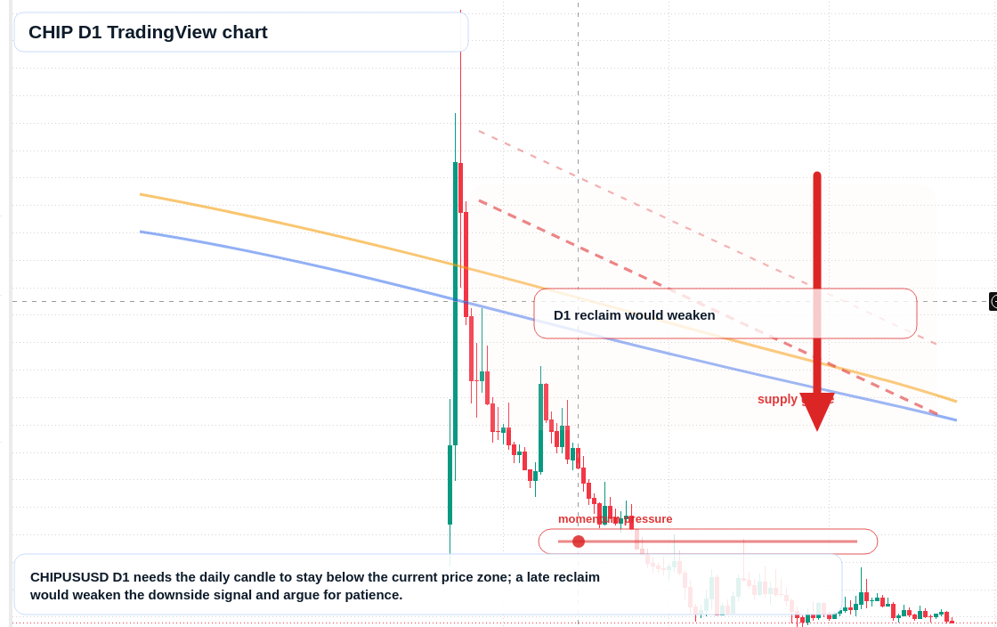 CHIP D1 candlestick chart