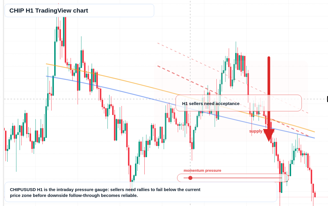 CHIP H1 candlestick chart