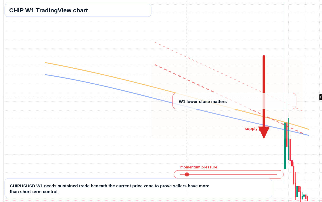 CHIP W1 candlestick chart