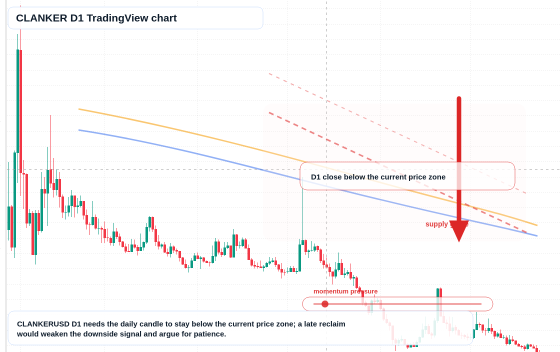 CLANKER D1 candlestick chart