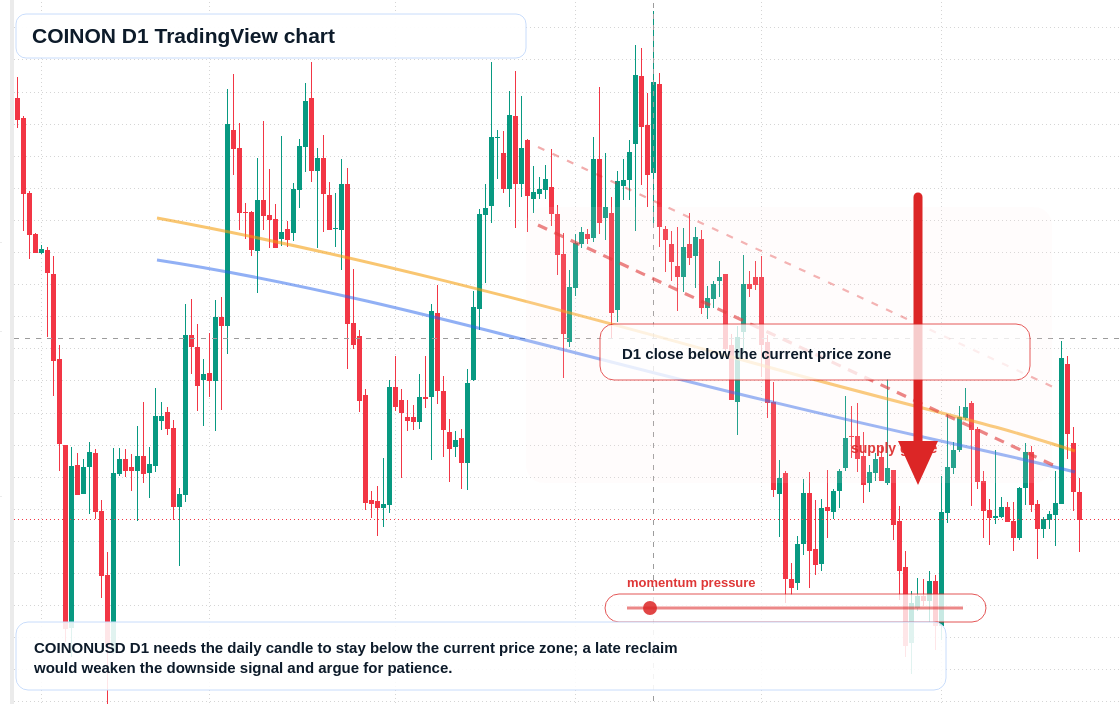 COINON D1 candlestick chart