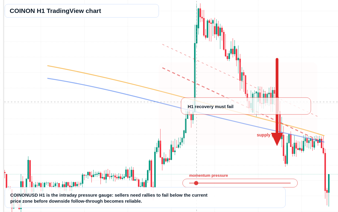 COINON H1 candlestick chart