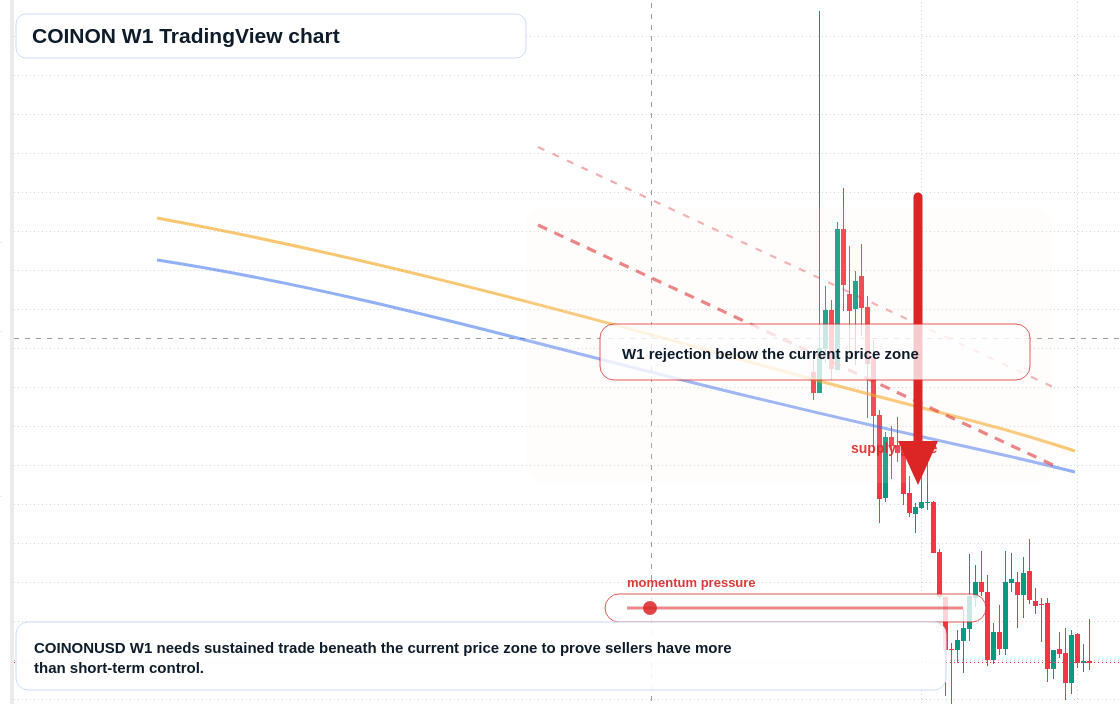 COINON W1 candlestick chart