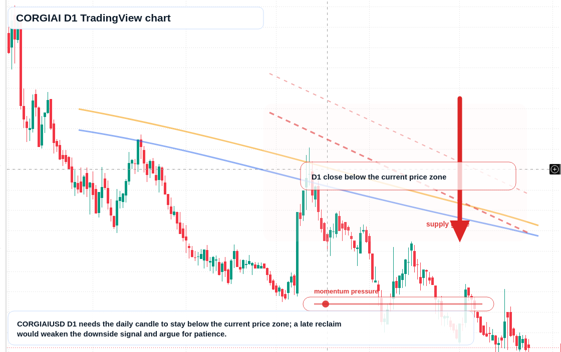 CORGIAI D1 candlestick chart