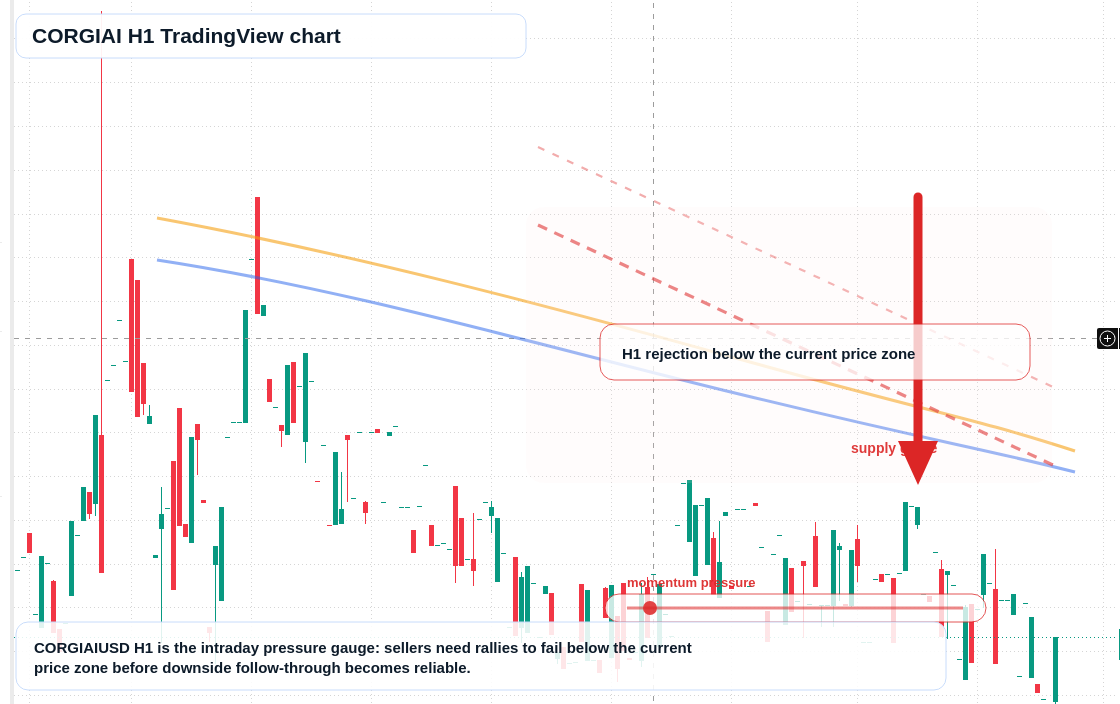 CORGIAI H1 candlestick chart