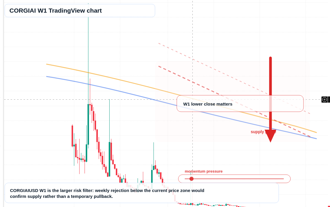 CORGIAI W1 candlestick chart