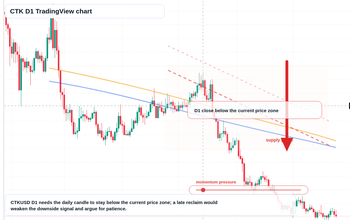 CTK D1 candlestick chart