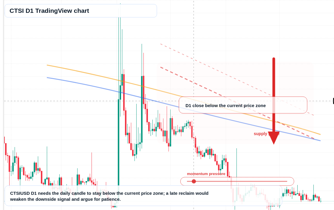 CTSI D1 candlestick chart