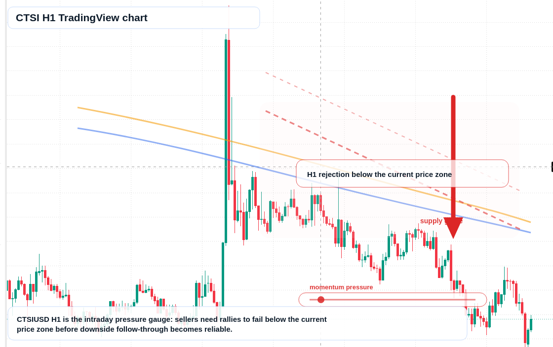 CTSI H1 candlestick chart