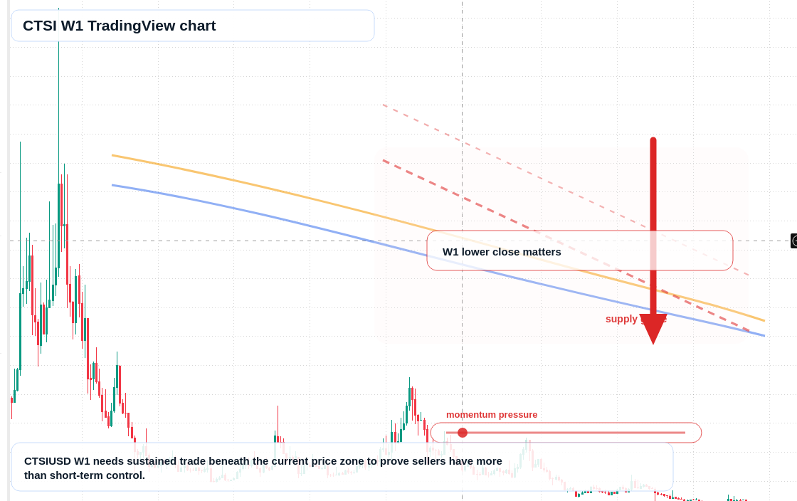 CTSI W1 candlestick chart