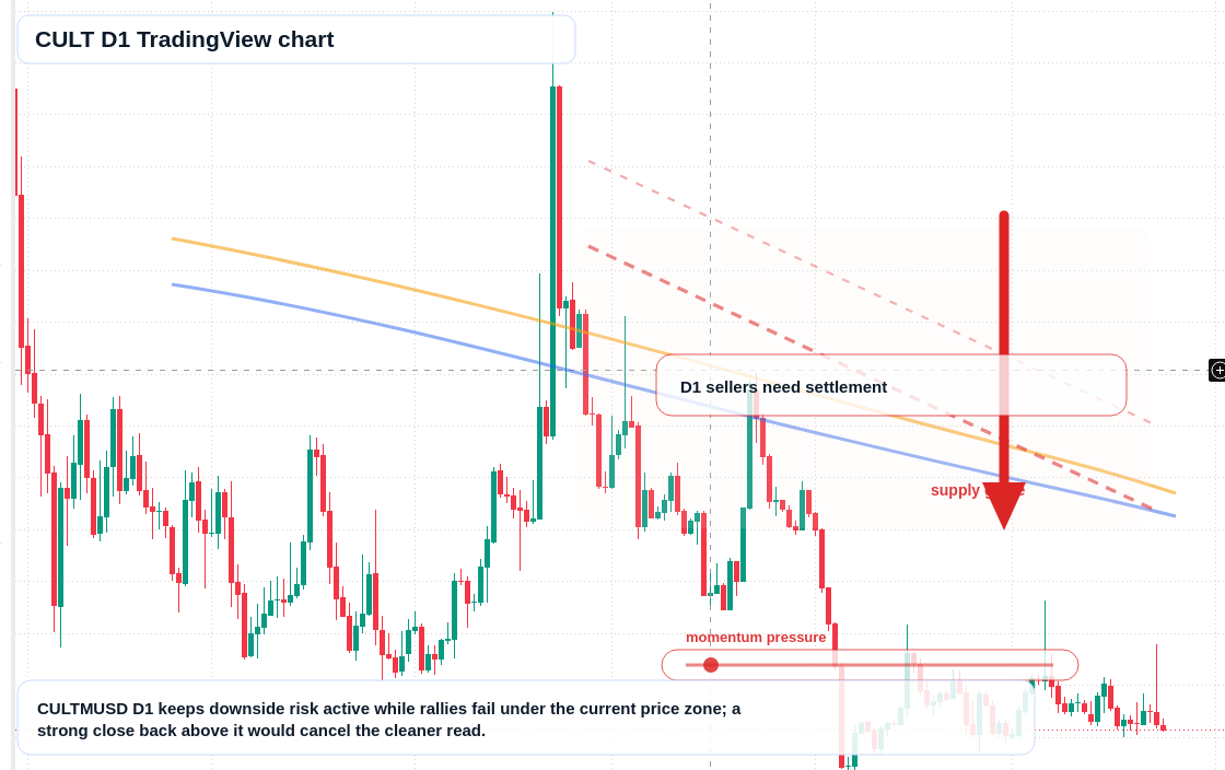CULT D1 candlestick chart