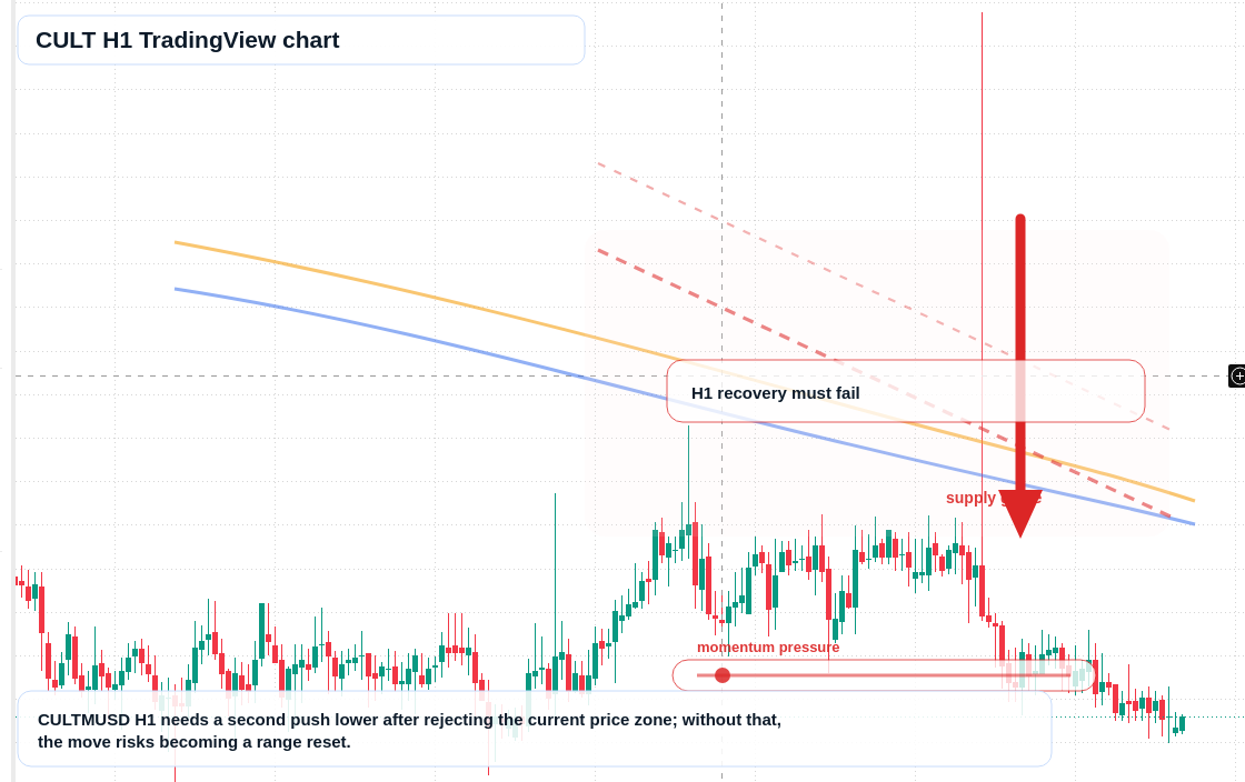 CULT H1 candlestick chart