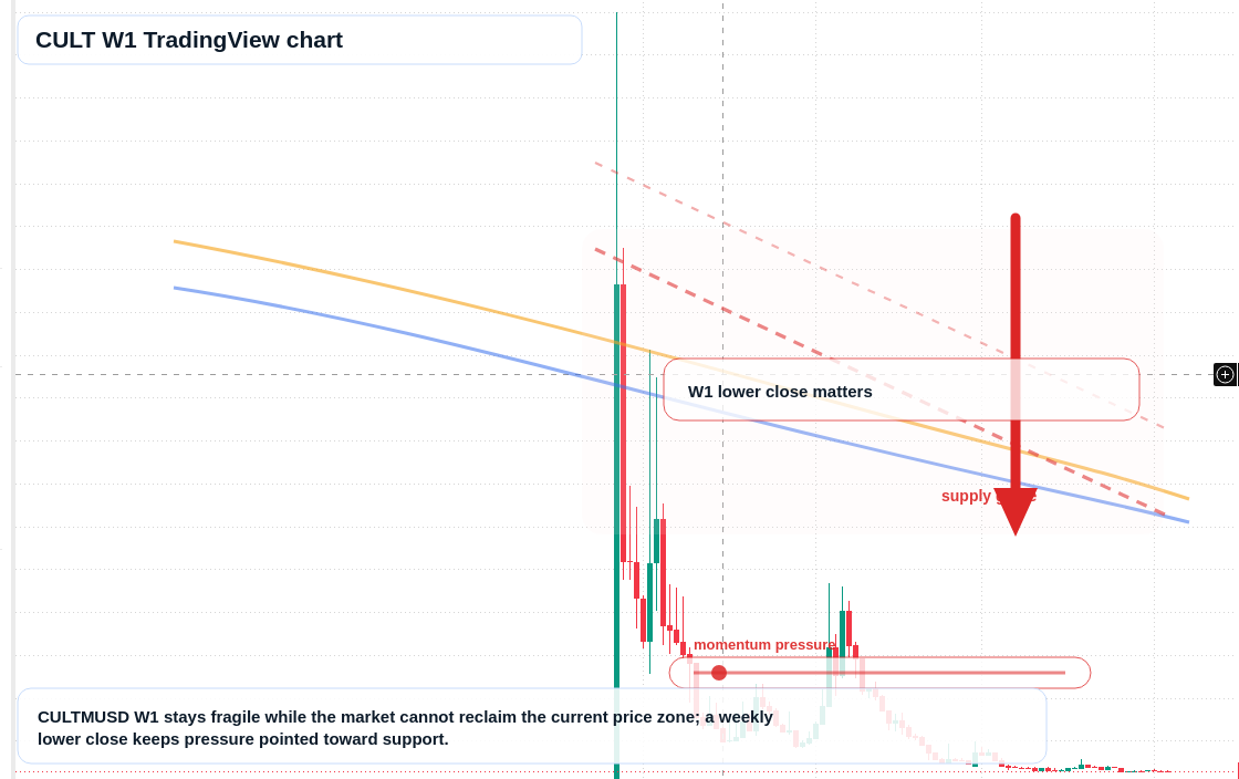 CULT W1 candlestick chart