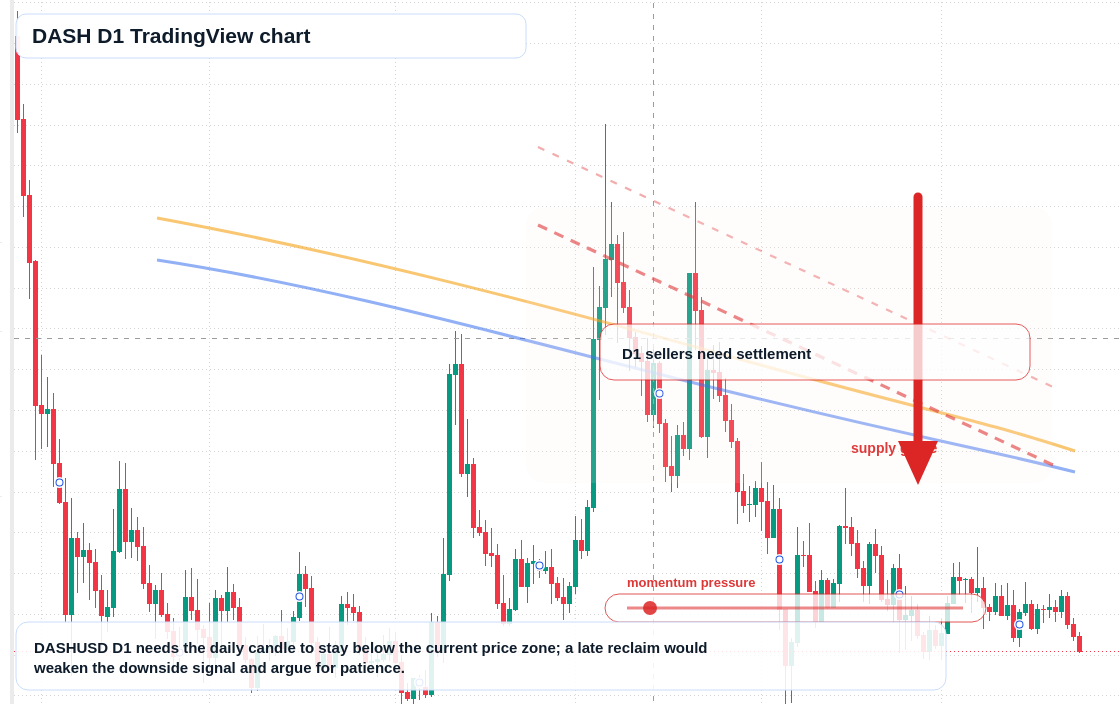 DASH D1 candlestick chart