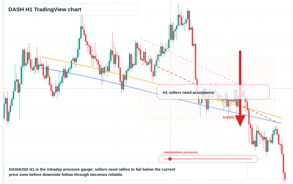 DASH H1 candlestick chart