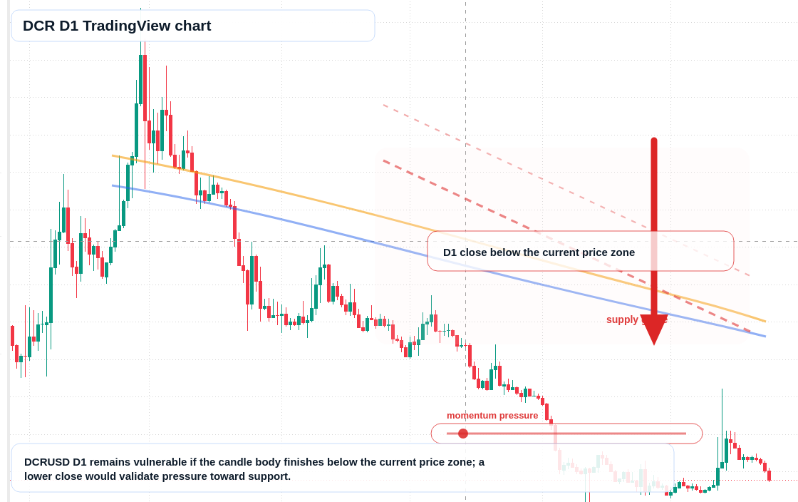 DCR D1 candlestick chart