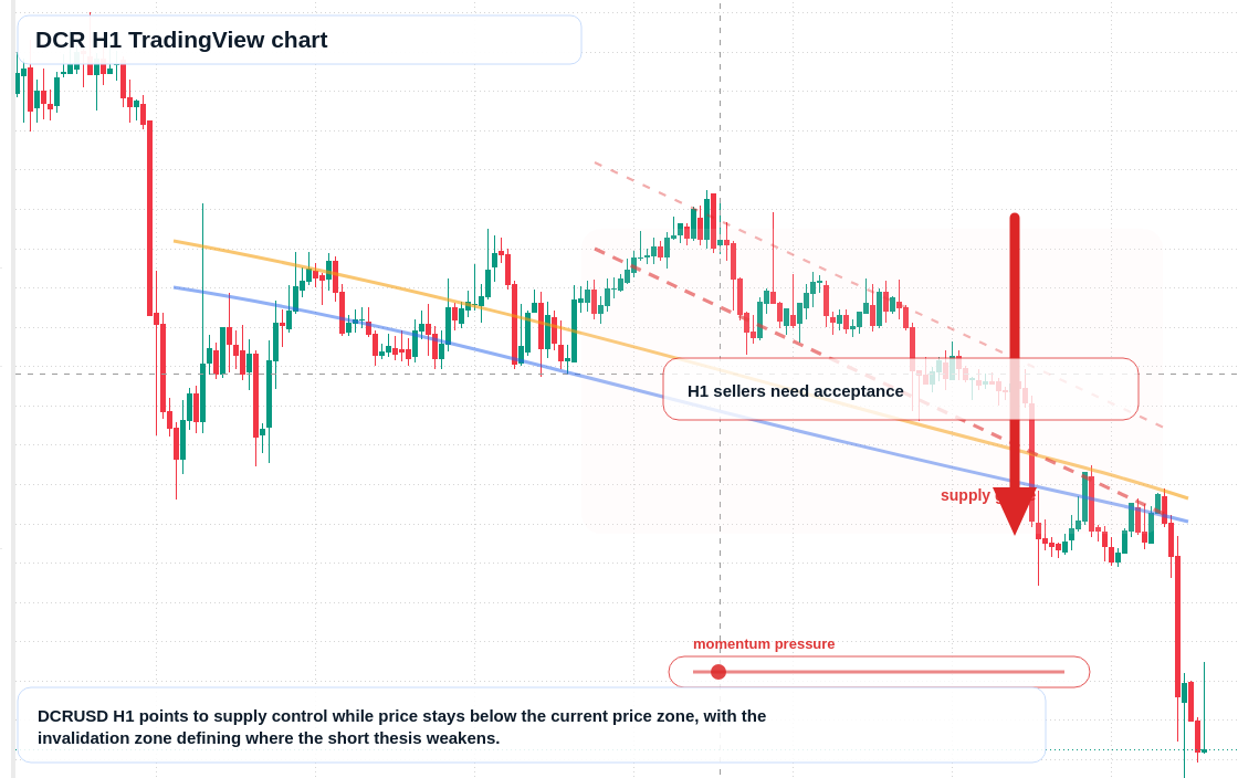 DCR H1 candlestick chart