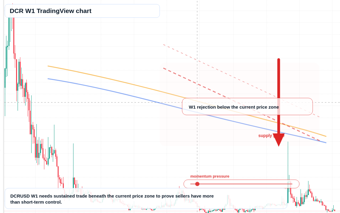 DCR W1 candlestick chart