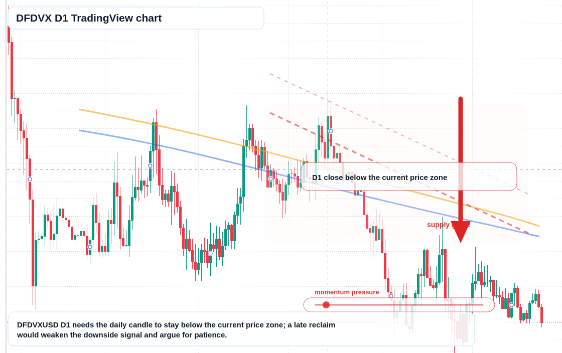 DFDVX D1 candlestick chart