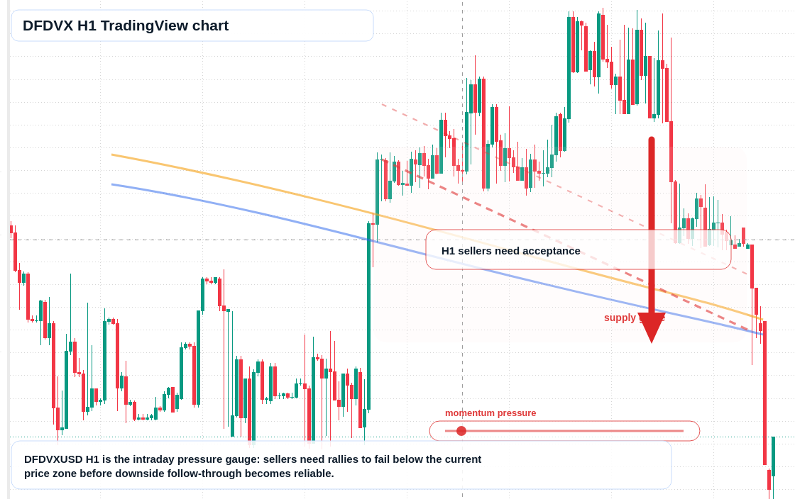 DFDVX H1 candlestick chart