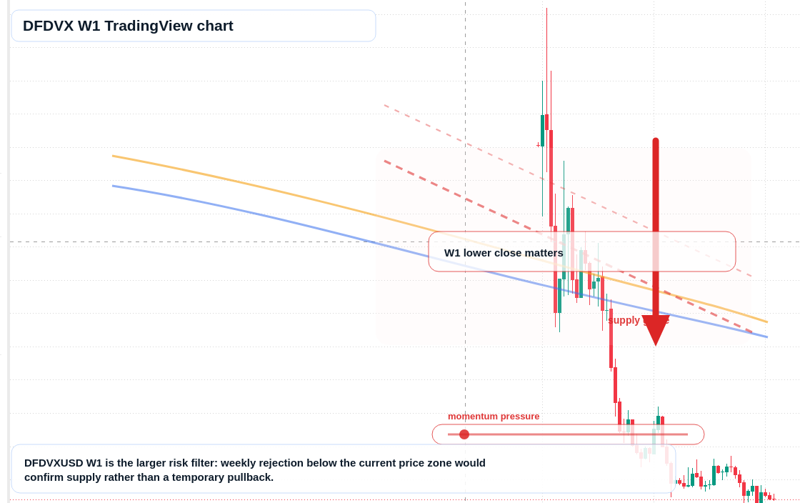 DFDVX W1 candlestick chart