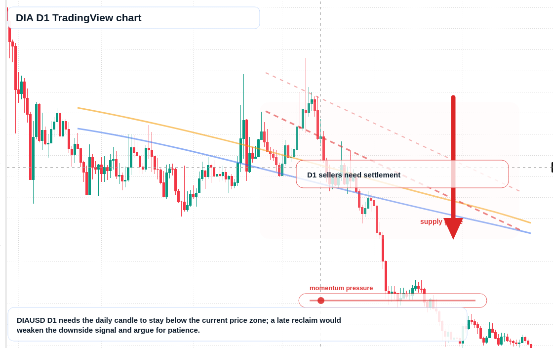 DIA D1 candlestick chart