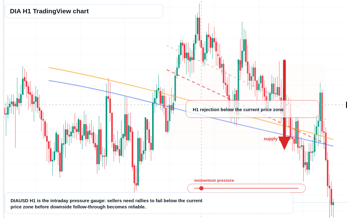 DIA H1 candlestick chart