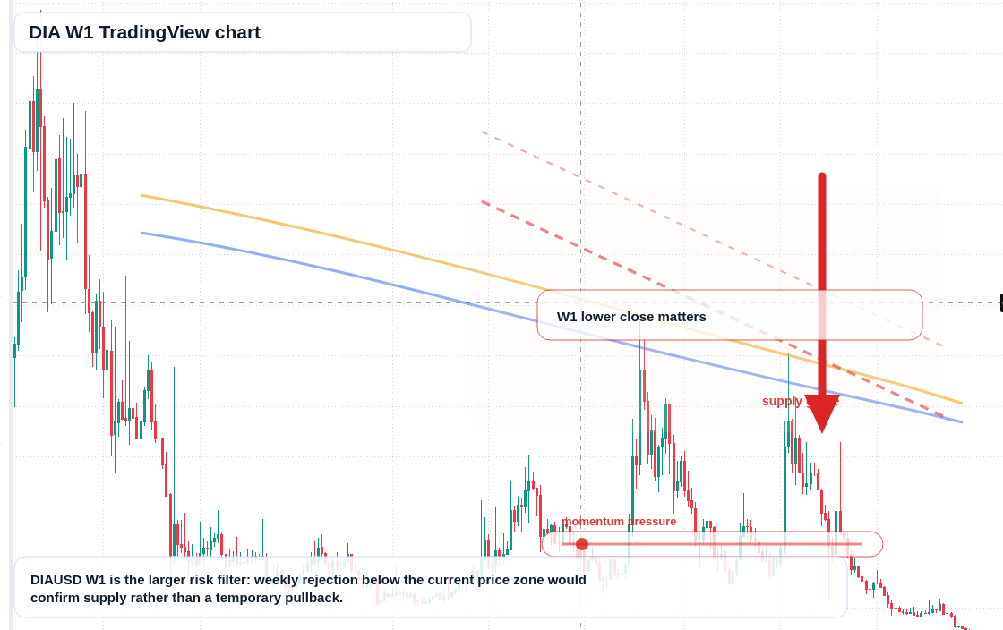 DIA W1 candlestick chart