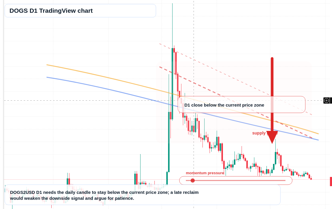 DOGS D1 candlestick chart
