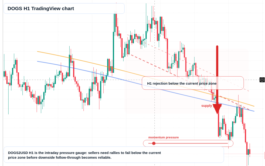 DOGS H1 candlestick chart