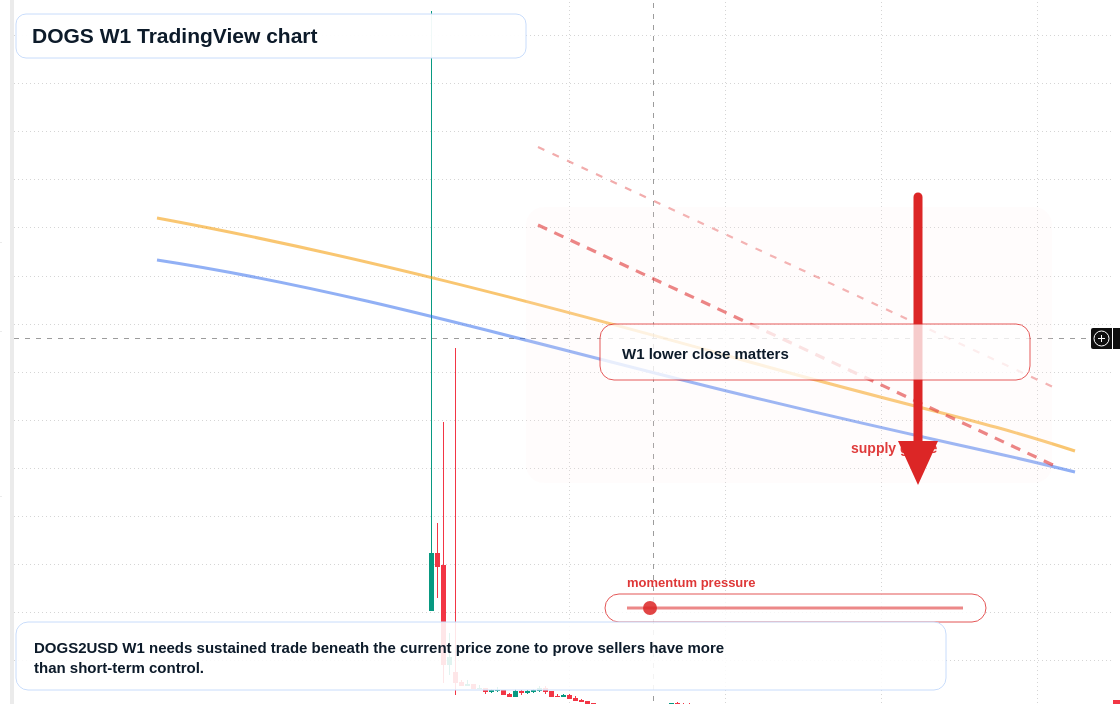 DOGS W1 candlestick chart