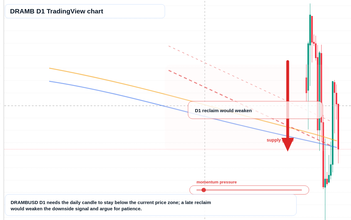 DRAMB D1 candlestick chart