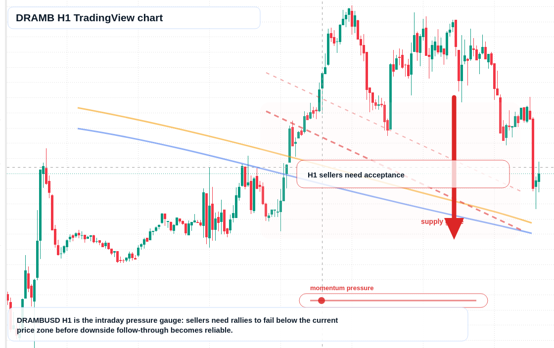 DRAMB H1 candlestick chart
