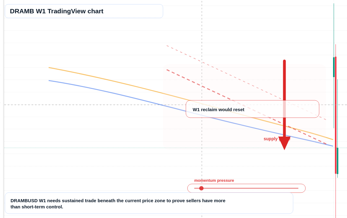 DRAMB W1 candlestick chart