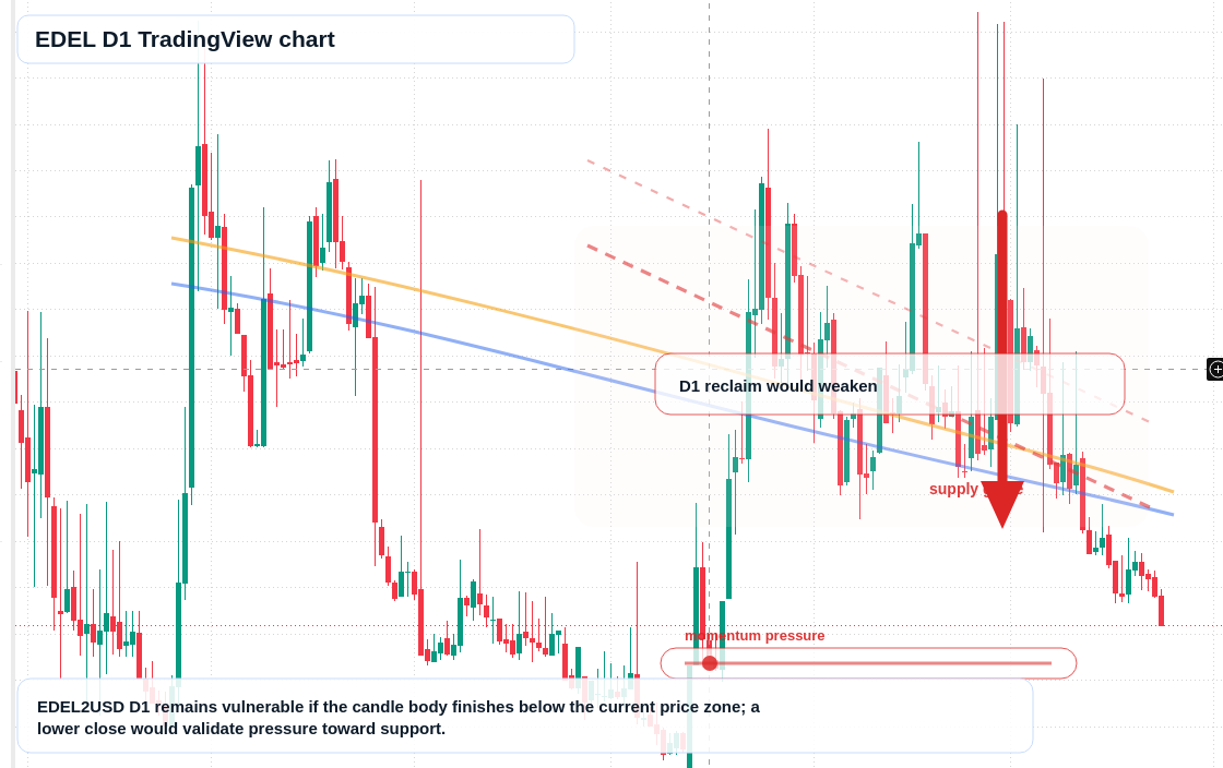 EDEL D1 candlestick chart
