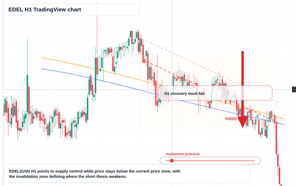 EDEL H1 candlestick chart