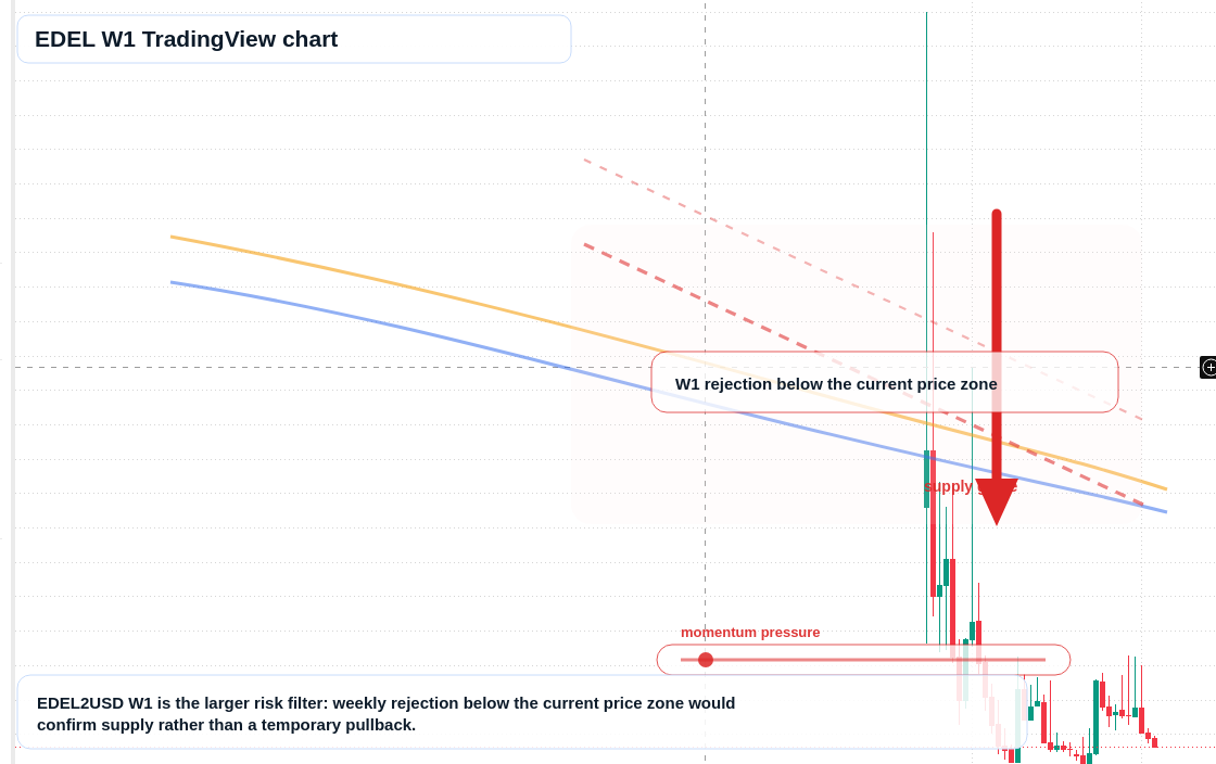 EDEL W1 candlestick chart