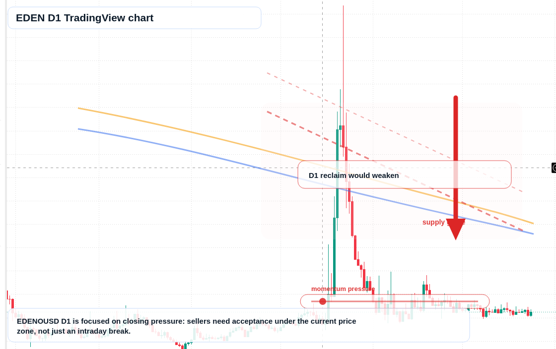 EDEN D1 candlestick chart