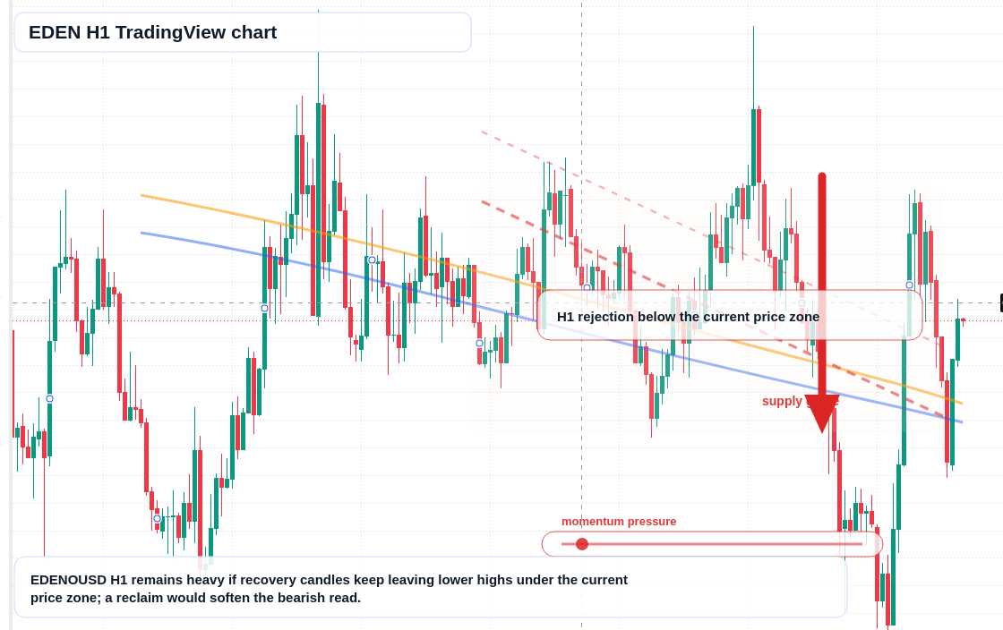 EDEN H1 candlestick chart