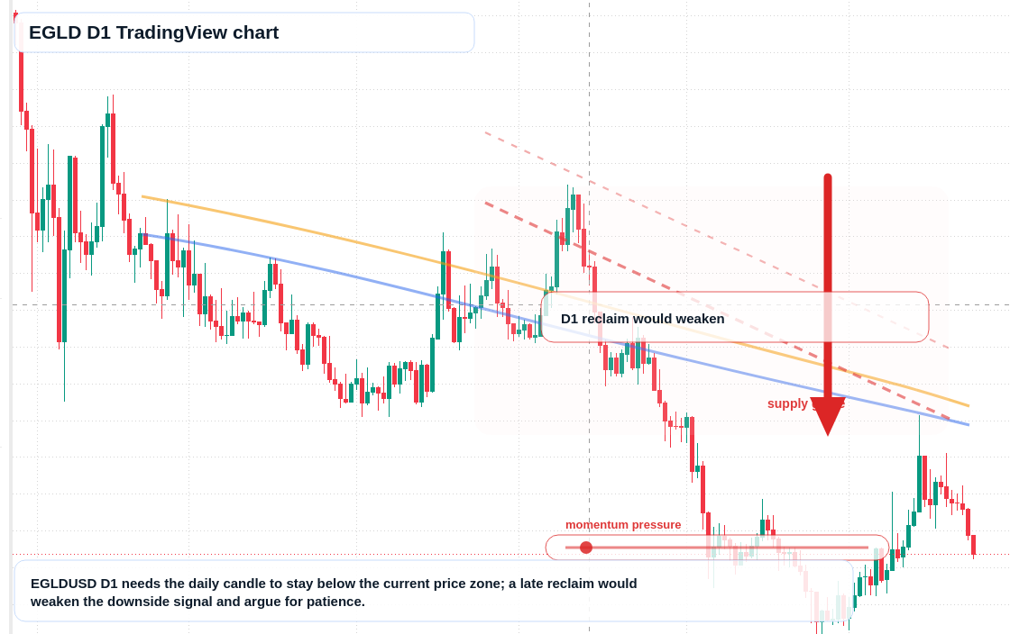 EGLD D1 candlestick chart