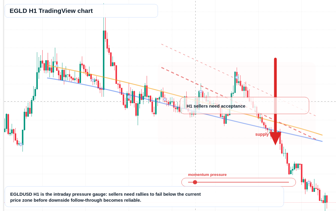EGLD H1 candlestick chart