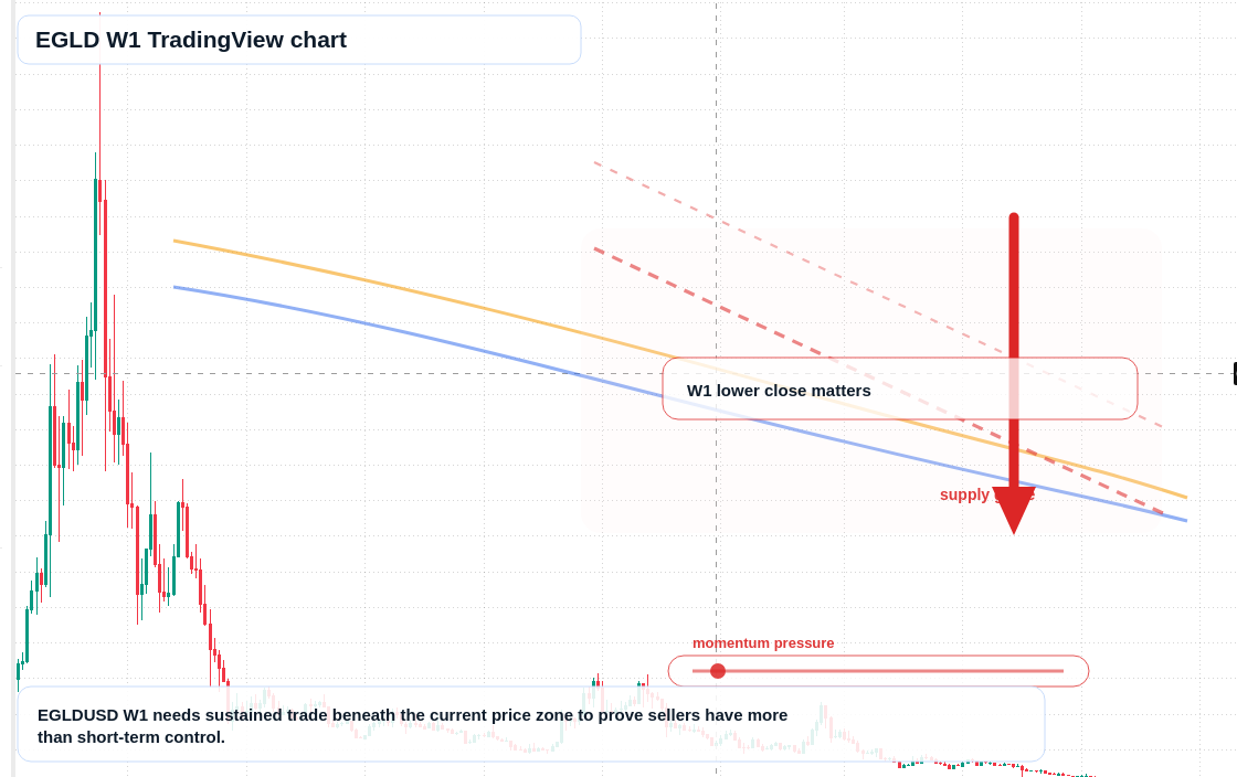 EGLD W1 candlestick chart