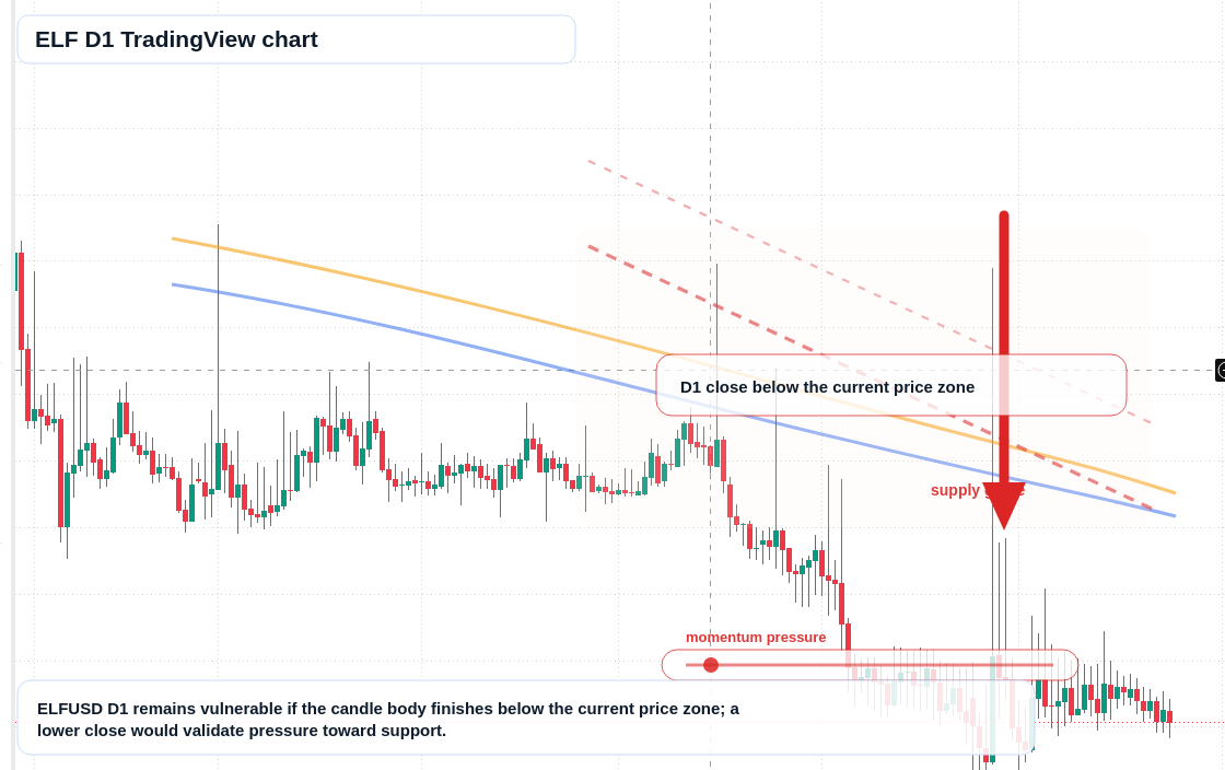 ELF D1 candlestick chart