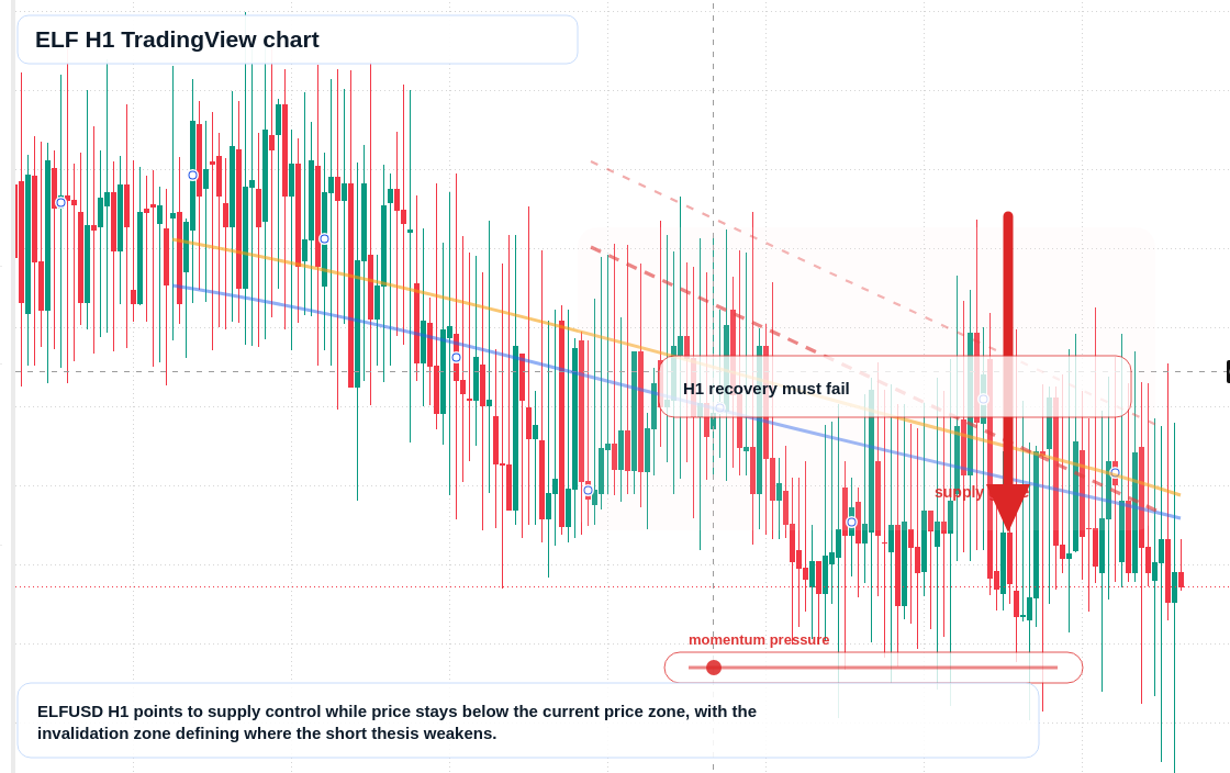 ELF H1 candlestick chart