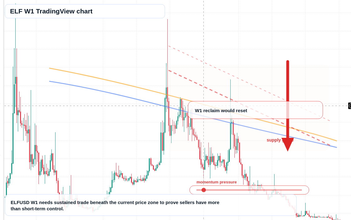 ELF W1 candlestick chart