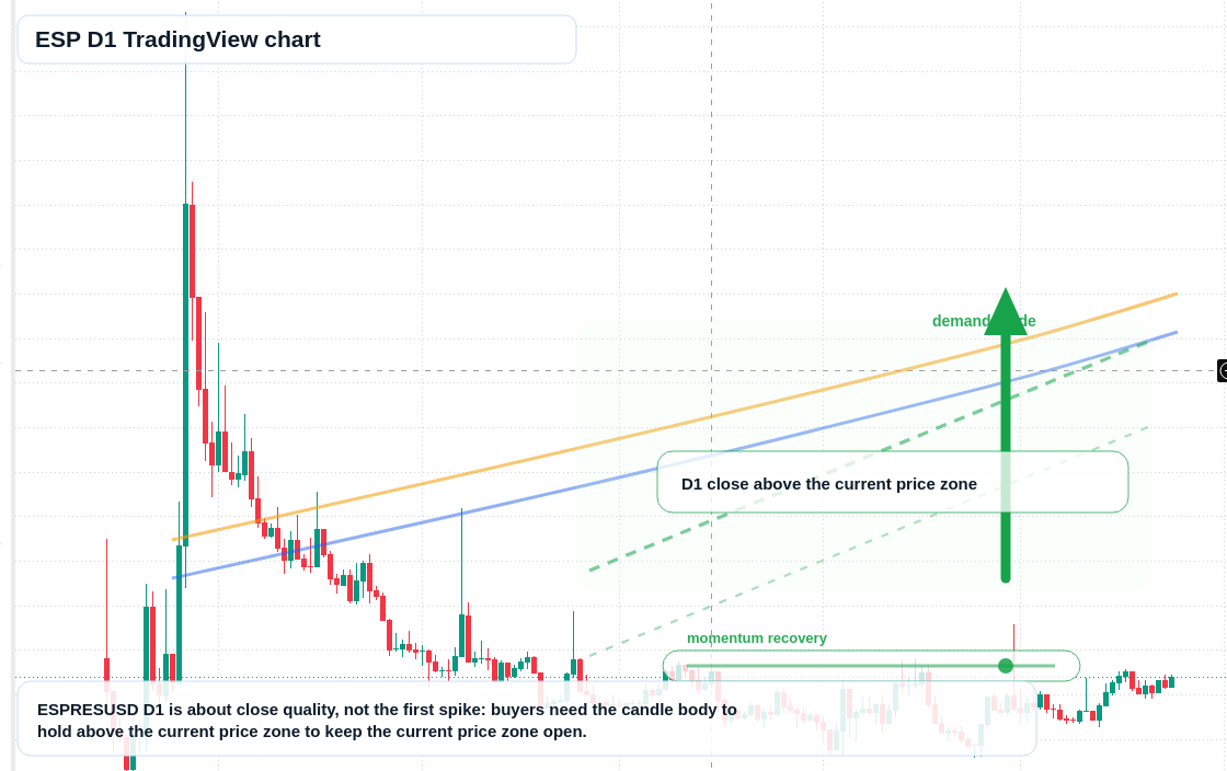 ESP D1 candlestick chart